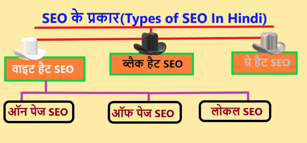 Types of SEO In Hindi